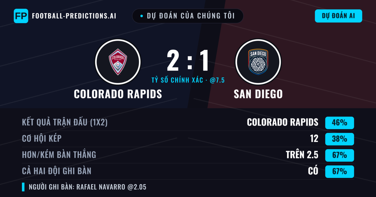 Dự đoán của chúng tôi: Colorado Rapids vs San Diego — Colorado Rapids — Thắng (49%); Hơn 2.5; Cả hai ghi bàn: Có
