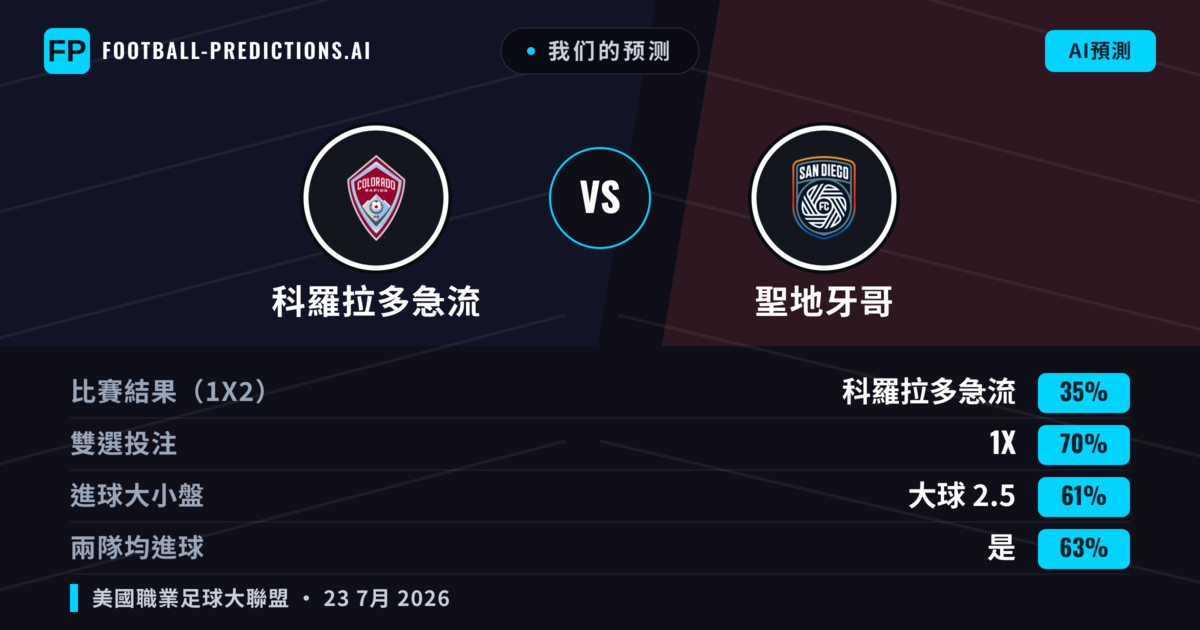我们的预测: 科羅拉多急流 對 聖地牙哥 — 科羅拉多急流 — 勝 (49%); 大球 2.5; 有進球