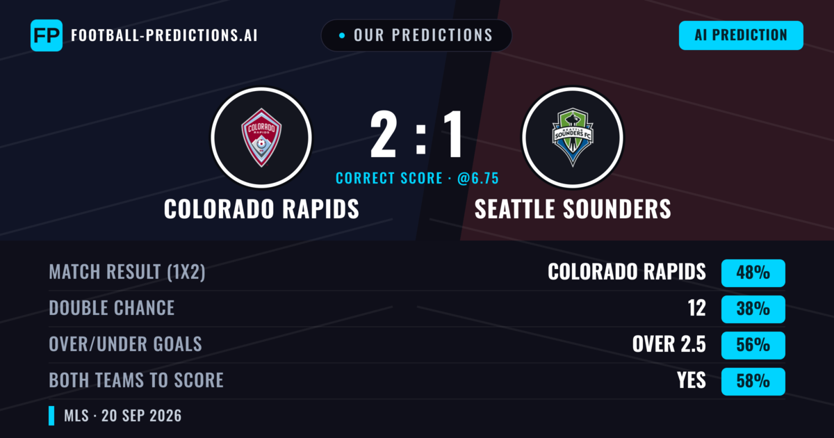Our Predictions: Colorado Rapids vs Seattle Sounders — Colorado Rapids — Win (51%); over 2.5; Both teams to score: Yes