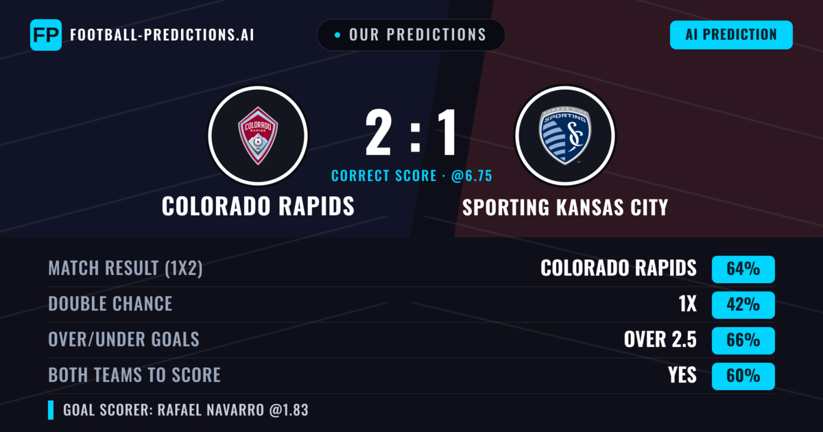 Our Predictions: Colorado Rapids vs Sporting Kansas City — Colorado Rapids — Win (63%); over 2.5; Both teams to score: Yes
