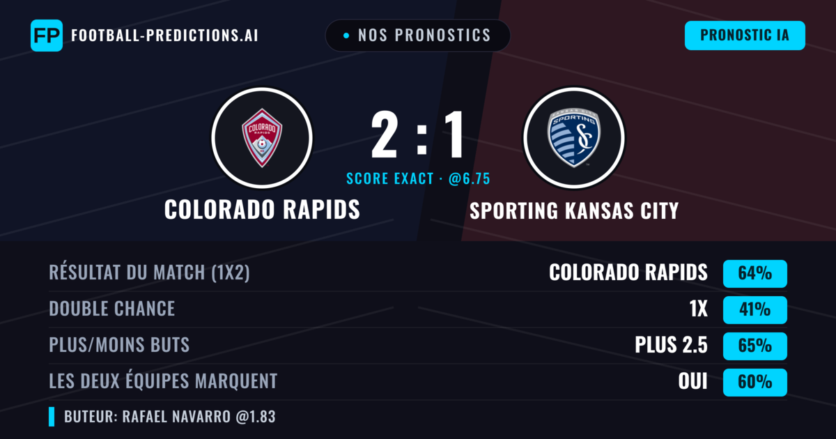 Nos pronostics: Colorado Rapids vs Sporting Kansas City — Colorado Rapids — Victoire (65%); Plus 2.5; Les deux marquent : Oui