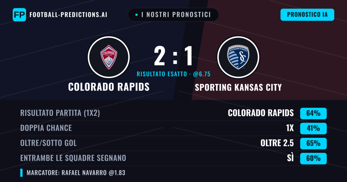 I nostri pronostici: Colorado Rapids vs Sporting Kansas City — Colorado Rapids — Vince (65%); Oltre 2.5; Entrambe segnano: Sì