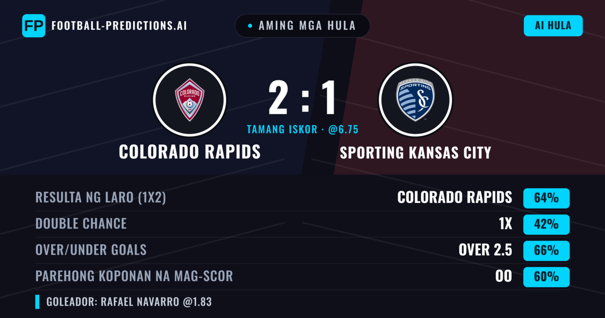 Aming mga hula: Colorado Rapids vs Sporting Kansas City — Colorado Rapids — Manalo (65%); Over 2.5; Parehong magbubuo: Oo