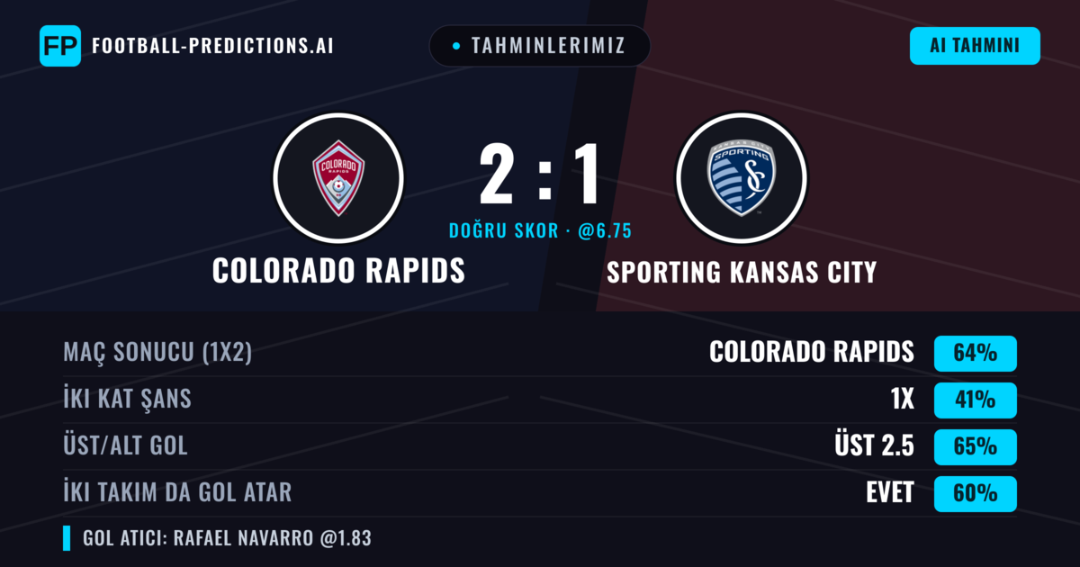 Tahminlerimiz: Colorado Rapids vs Sporting Kansas City — Colorado Rapids — Kazanmak (65%); Üst 2.5; İki taraf da gol atar: Evet