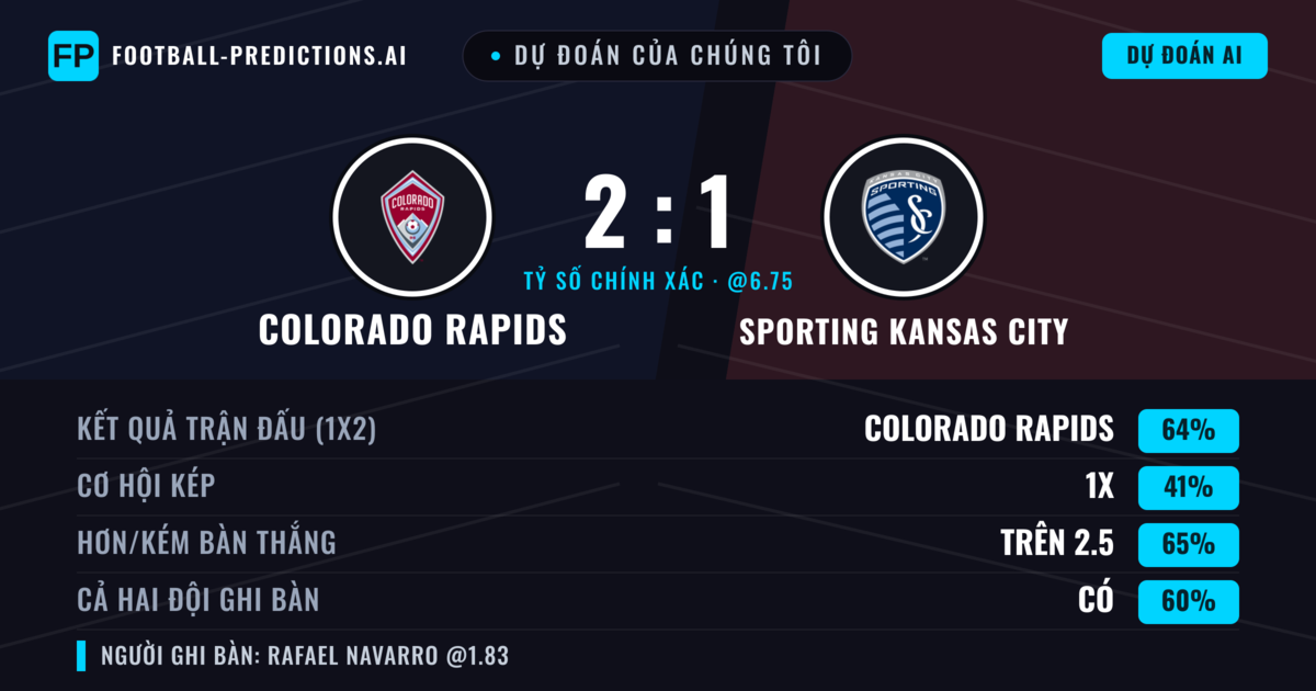 Dự đoán của chúng tôi: Colorado Rapids vs Sporting Kansas City — Colorado Rapids — Thắng (65%); Hơn 2.5; Cả hai ghi bàn: Có