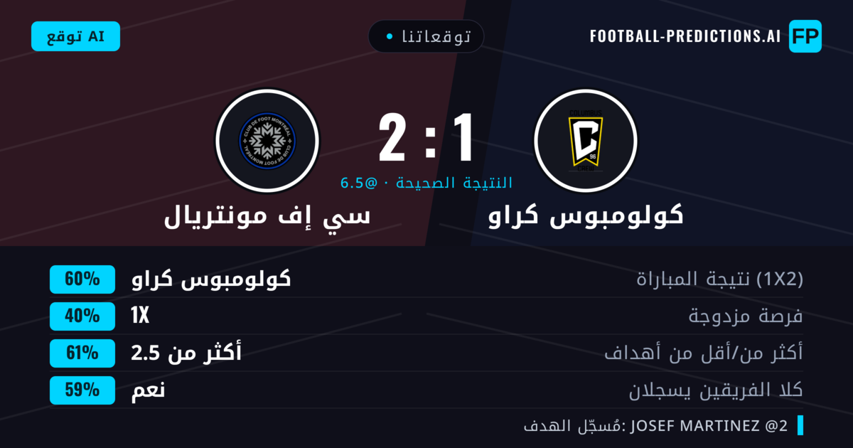 توقعاتنا: كولومبوس كراو ضد سي إف مونتريال — كولومبوس كراو — فوز (56%); أكثر من 2.5; هدفين أو أكثر