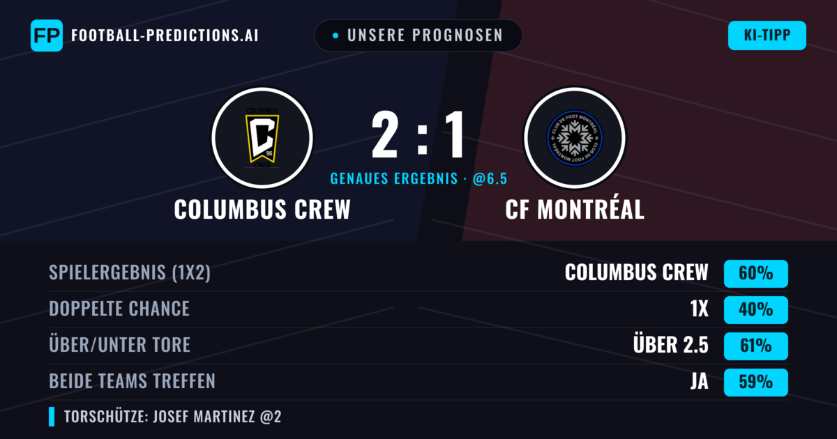 Unsere Prognosen: Columbus Crew vs CF Montréal — Columbus Crew — Sieg (56%); Über 2.5; Beide treffen: Ja