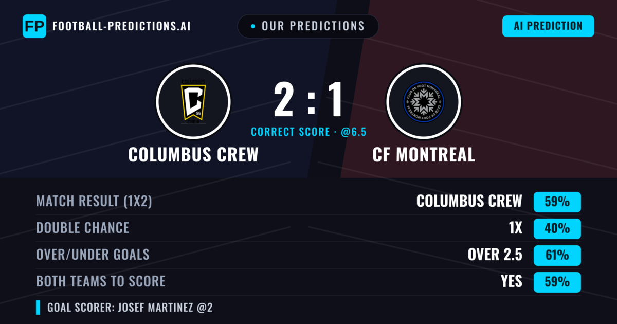 Our Predictions: Columbus Crew vs CF Montreal — Columbus Crew — Win (56%); over 2.5; Both teams to score: Yes