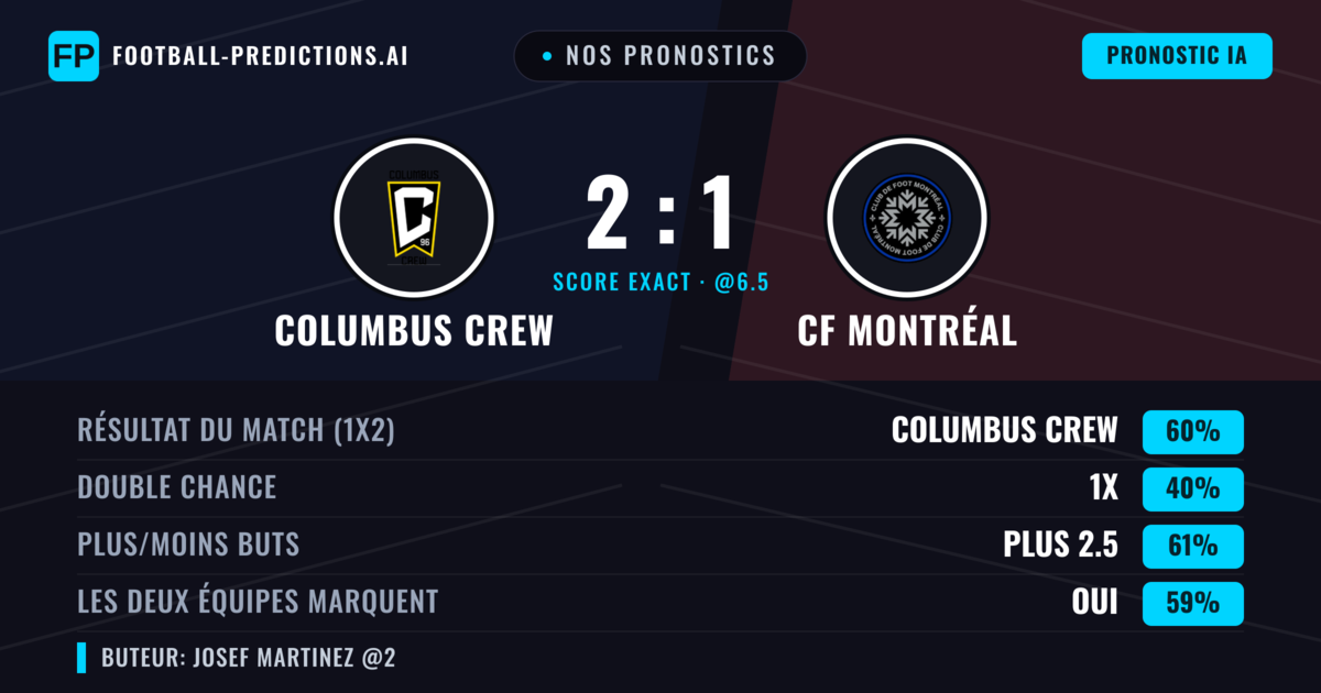 Nos pronostics: Columbus Crew vs CF Montréal — Columbus Crew — Victoire (56%); Plus 2.5; Les deux marquent : Oui