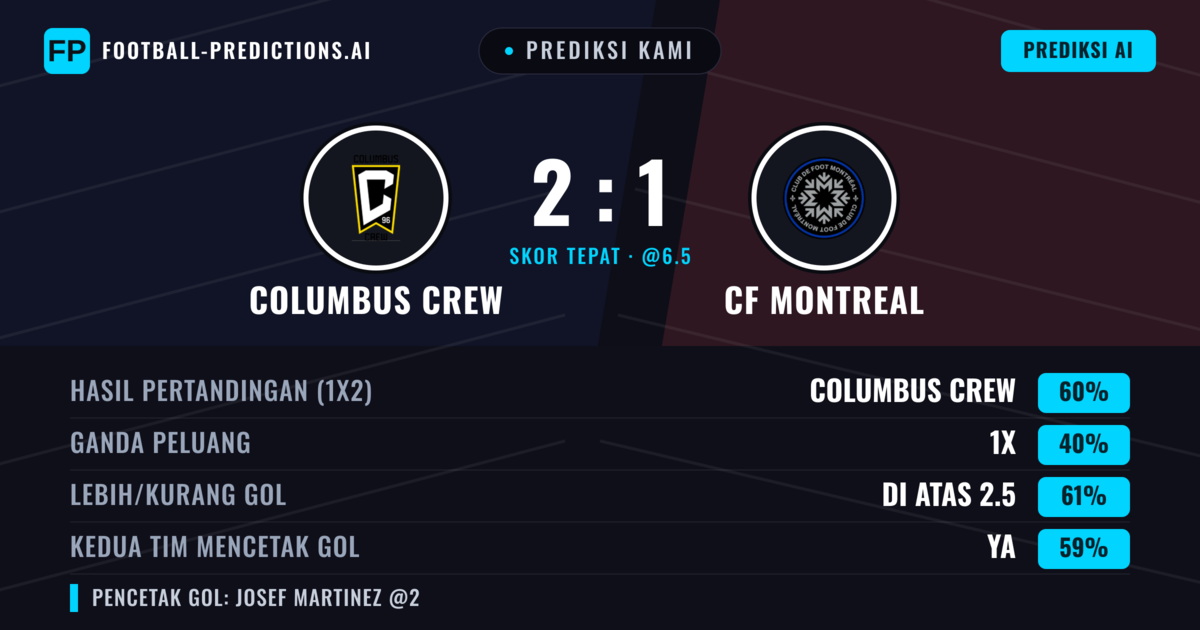 Prediksi kami: Columbus Crew vs CF Montreal — Columbus Crew — Menang (56%); Lebih 2.5; Kedua tim mencetak gol: Ya