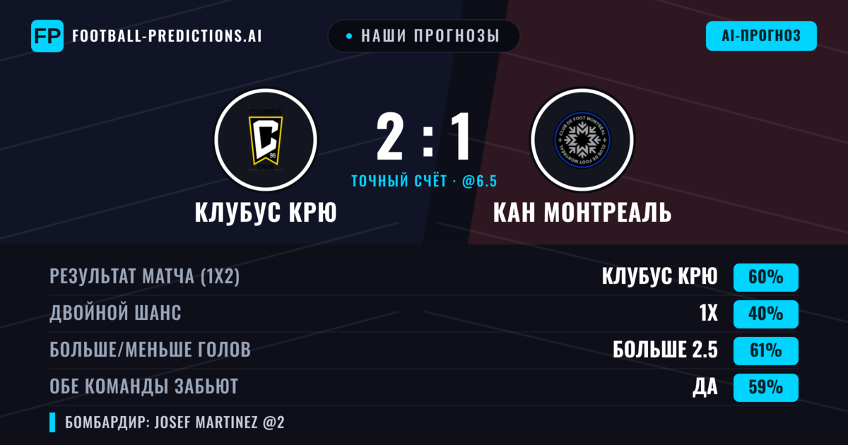 Наши прогнозы: Клубус Крю против КАН Монтреаль — Клубус Крю — Победа (56%); Больше 2.5; Обе забьют Да