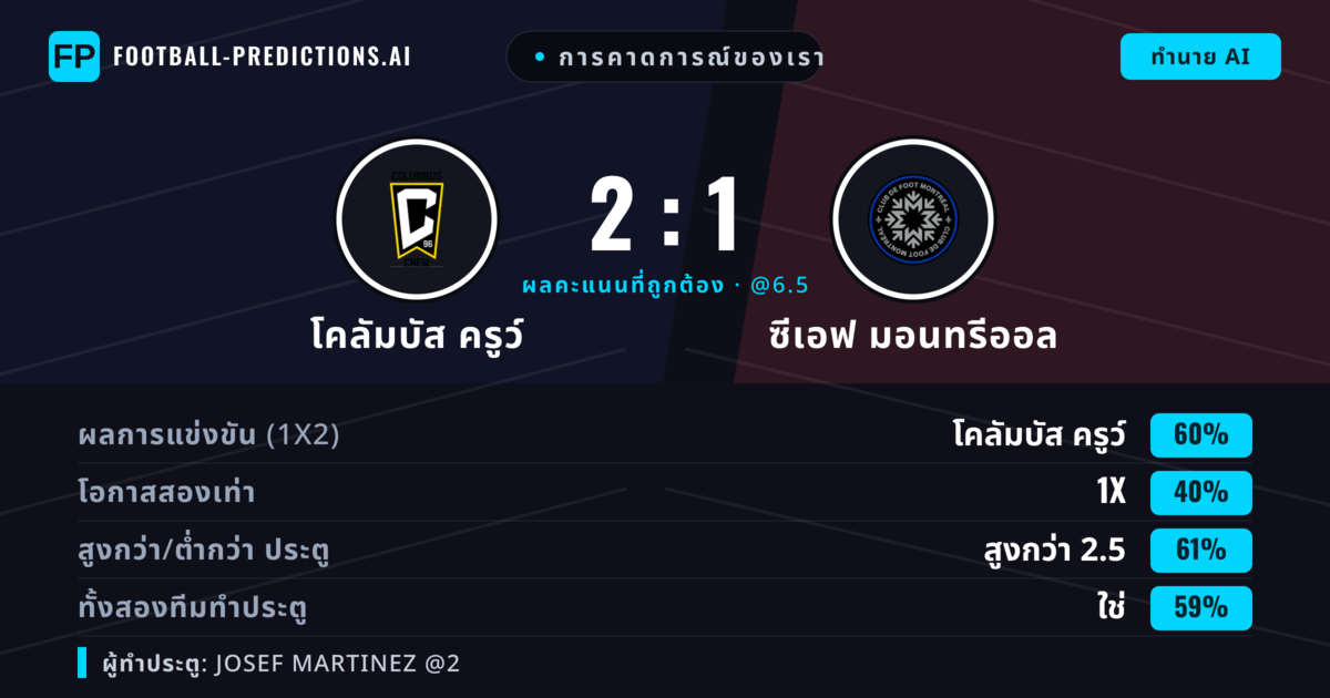 การคาดการณ์ของเรา: โคลัมบัส ครูว์ vs ซีเอฟ มอนทรีออล — โคลัมบัส ครูว์ — ชนะ (56%); เกิน 2.5; ทั้งสองทีมทำประตู: ใช่