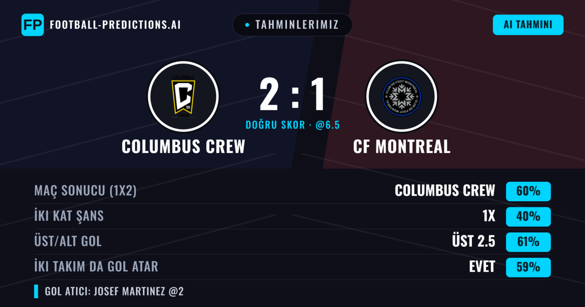Tahminlerimiz: Columbus Crew vs CF Montreal — Columbus Crew — Kazanmak (56%); Üst 2.5; İki taraf da gol atar: Evet