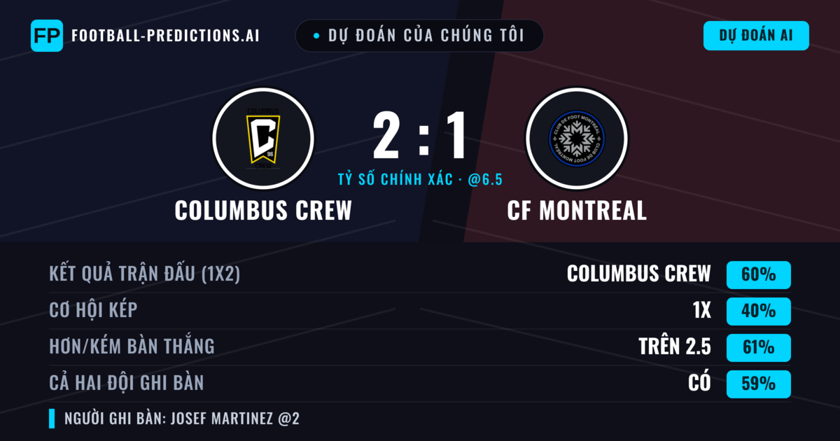 Dự đoán của chúng tôi: Columbus Crew vs CF Montreal — Columbus Crew — Thắng (56%); Hơn 2.5; Cả hai ghi bàn: Có