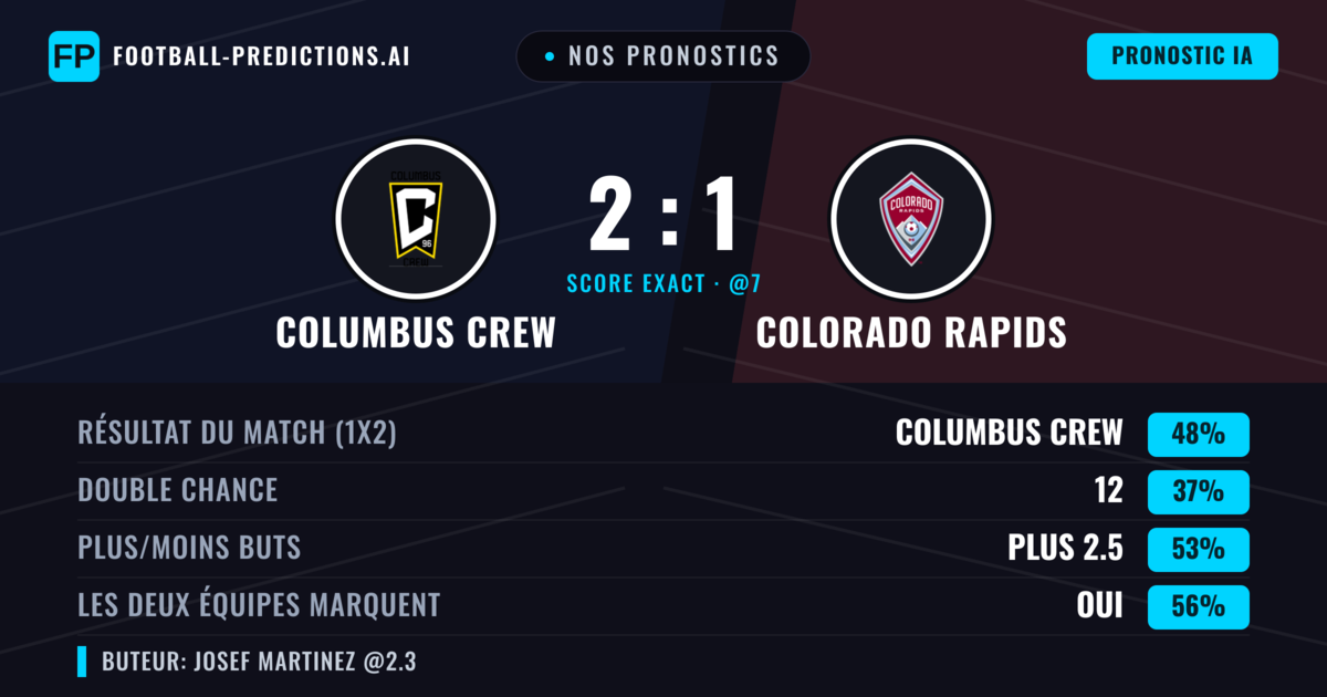 Nos pronostics: Columbus Crew vs Colorado Rapids — Columbus Crew — Victoire (48%); Plus 2.5; Les deux marquent : Oui