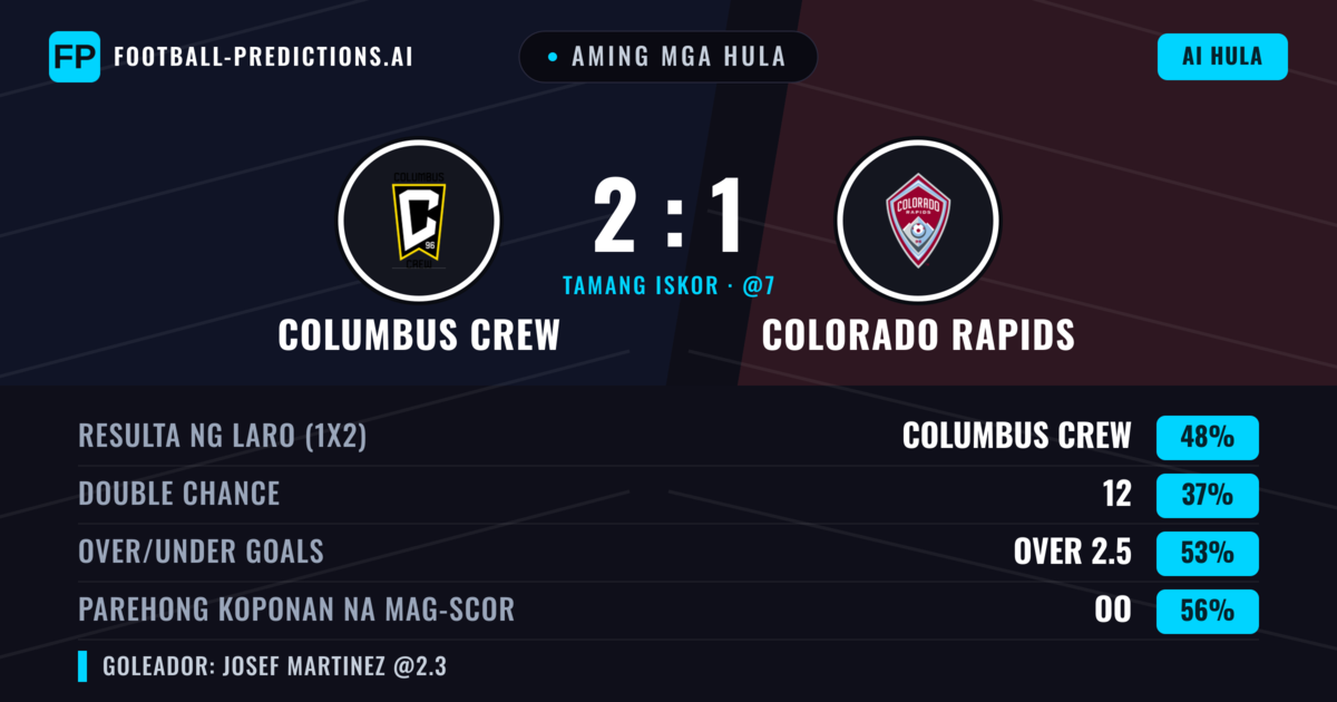 Aming mga hula: Columbus Crew vs Colorado Rapids — Columbus Crew — Manalo (48%); Over 2.5; Parehong magbubuo: Oo