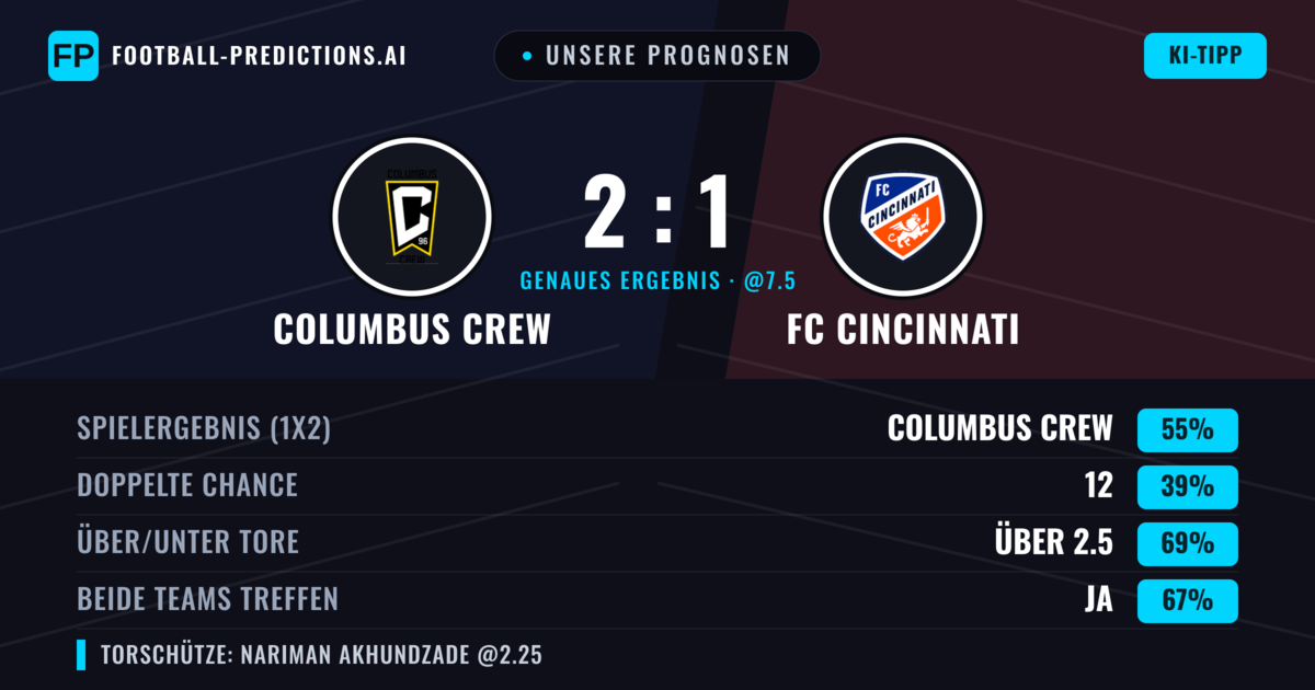 Unsere Prognosen: Columbus Crew vs FC Cincinnati — Columbus Crew — Sieg (50%); Über 2.5; Beide treffen: Ja