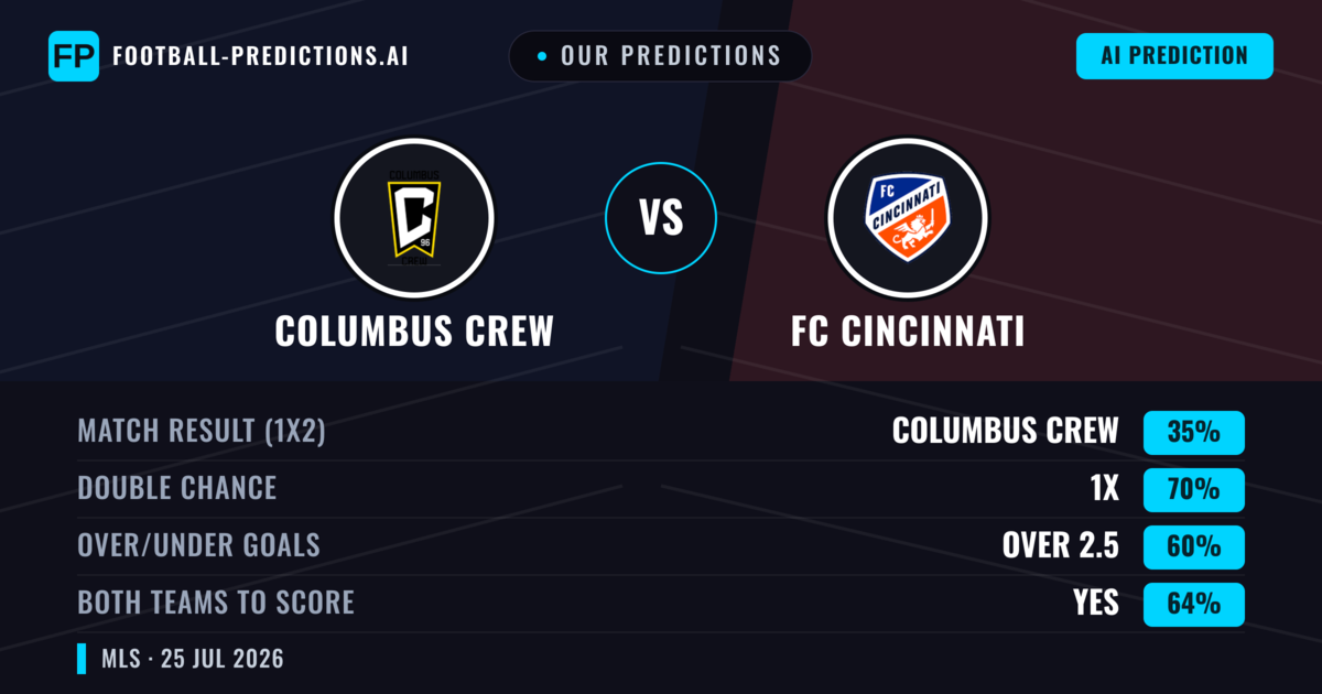 Our Predictions: Columbus Crew vs FC Cincinnati — Columbus Crew — Win (50%); over 2.5; Both teams to score: Yes