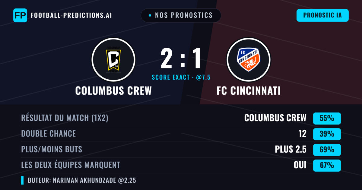 Nos pronostics: Columbus Crew vs FC Cincinnati — Columbus Crew — Victoire (50%); Plus 2.5; Les deux marquent : Oui