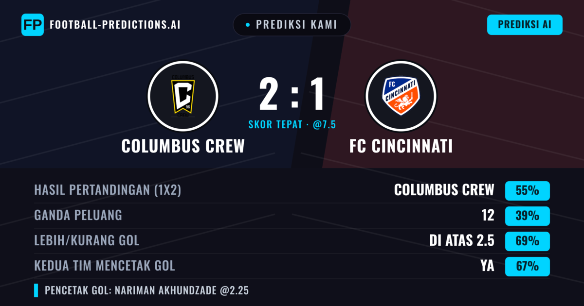 Prediksi kami: Columbus Crew vs FC Cincinnati — Columbus Crew — Menang (50%); Lebih 2.5; Kedua tim mencetak gol: Ya