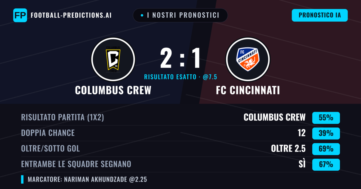 I nostri pronostici: Columbus Crew vs FC Cincinnati — Columbus Crew — Vince (50%); Oltre 2.5; Entrambe segnano: Sì