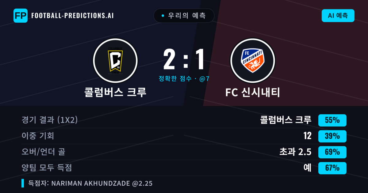 우리의 예측: 콜럼버스 크루 vs FC 신시내티 — 콜럼버스 크루 — 승리 (50%); 초과 2.5; 양팀 모두 득점: 예