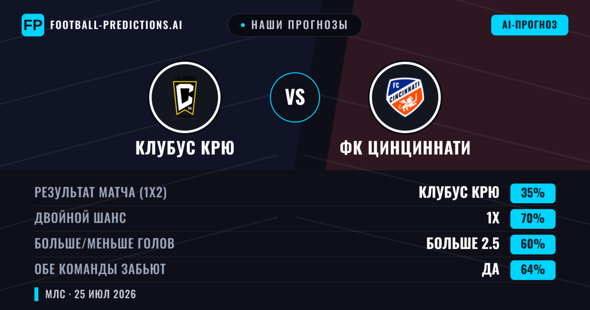 Наши прогнозы: Клубус Крю против ФК Цинциннати — Клубус Крю — Победа (50%); Больше 2.5; Обе забьют Да