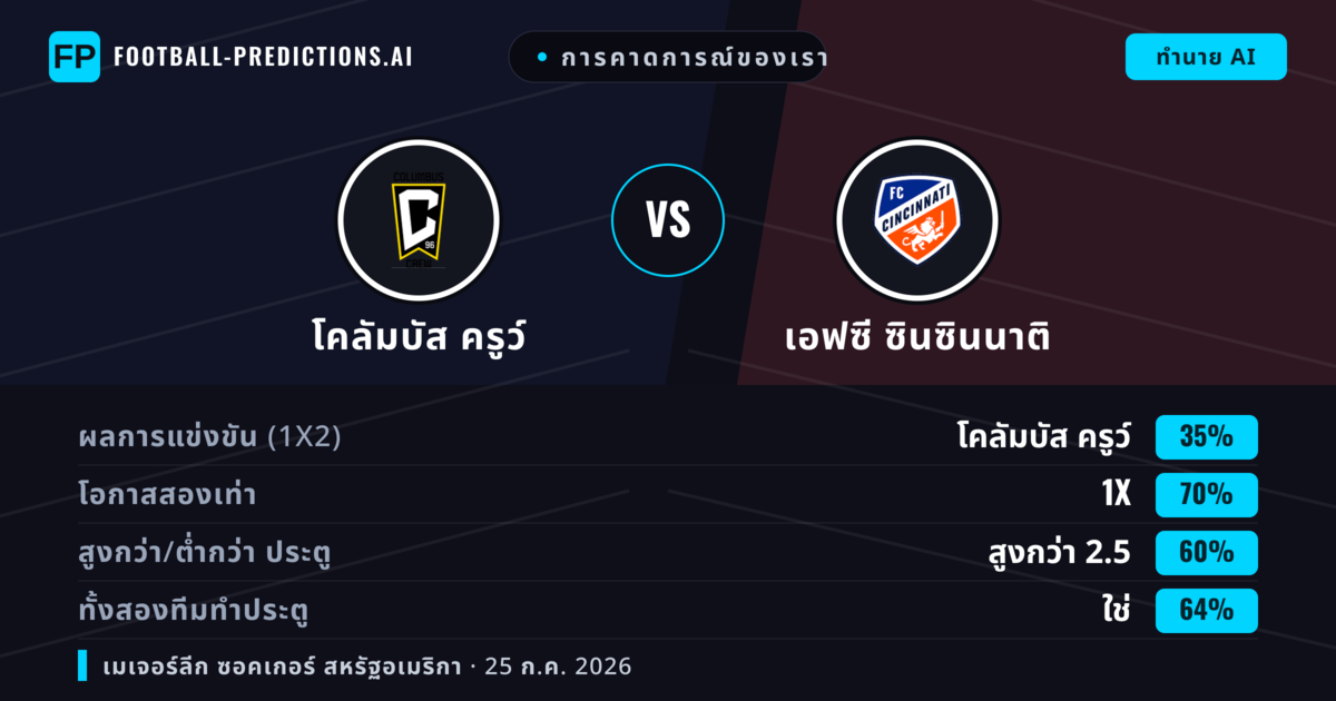 การคาดการณ์ของเรา: โคลัมบัส ครูว์ vs เอฟซี ซินซินนาติ — โคลัมบัส ครูว์ — ชนะ (50%); เกิน 2.5; ทั้งสองทีมทำประตู: ใช่