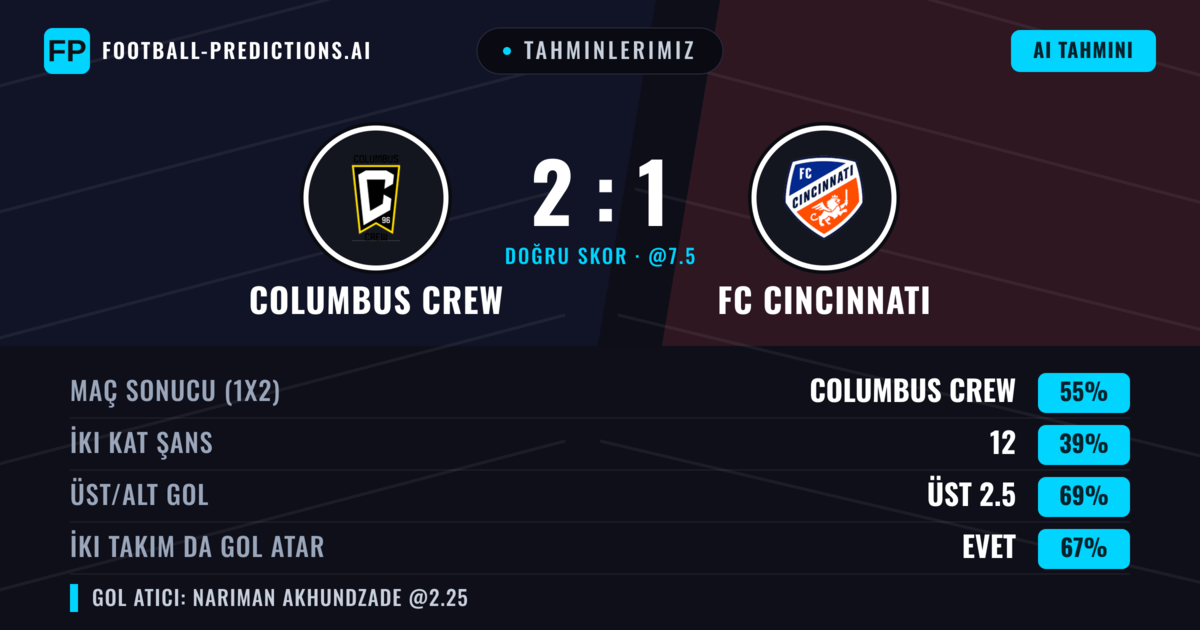 Tahminlerimiz: Columbus Crew vs FC Cincinnati — Columbus Crew — Kazanmak (50%); Üst 2.5; İki taraf da gol atar: Evet