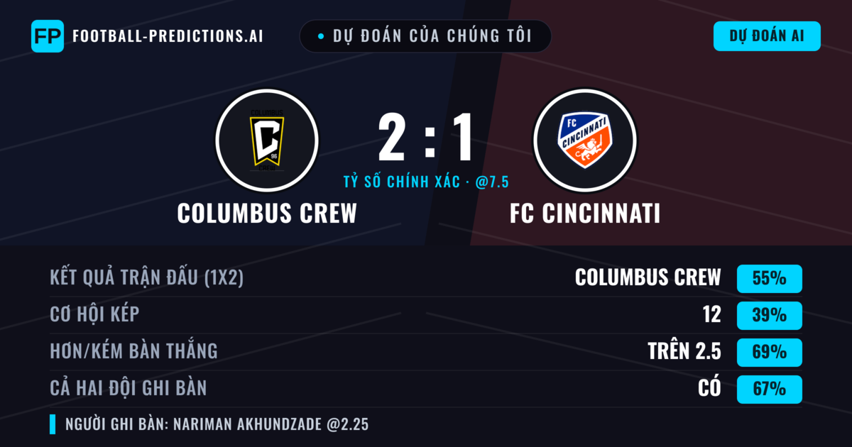 Dự đoán của chúng tôi: Columbus Crew vs FC Cincinnati — Columbus Crew — Thắng (50%); Hơn 2.5; Cả hai ghi bàn: Có