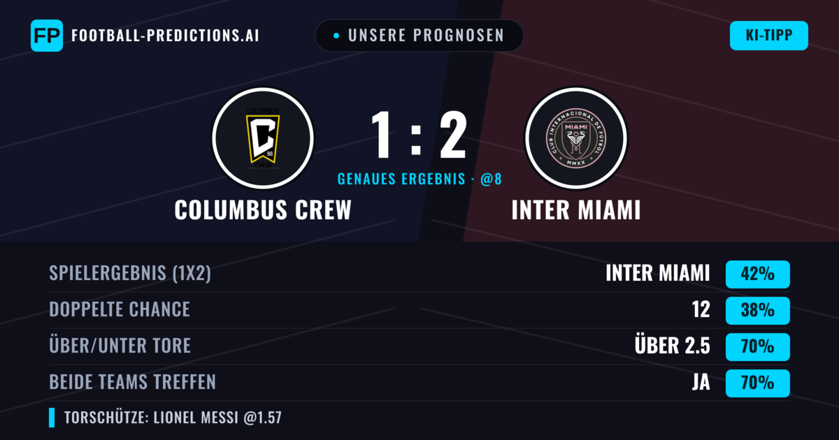 Unsere Prognosen: Columbus Crew vs Inter Miami — Inter Miami — Sieg (43%); Über 2.5; Beide treffen: Ja