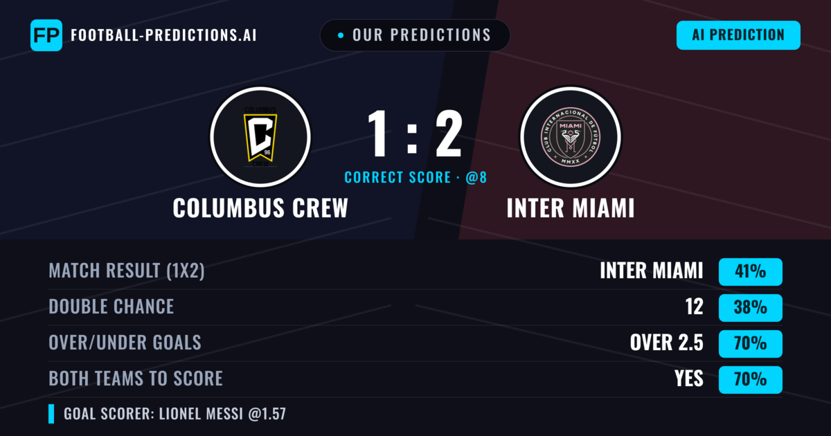 Our Predictions: Columbus Crew vs Inter Miami — Inter Miami — Win (43%); over 2.5; Both teams to score: Yes
