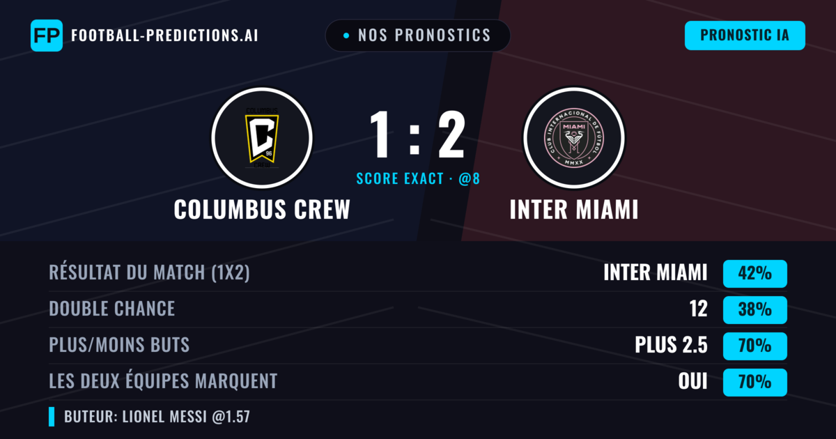 Nos pronostics: Columbus Crew vs Inter Miami — Inter Miami — Victoire (43%); Plus 2.5; Les deux marquent : Oui