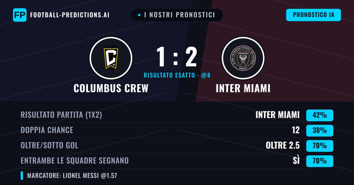 I nostri pronostici: Columbus Crew vs Inter Miami — Inter Miami — Vince (43%); Oltre 2.5; Entrambe segnano: Sì