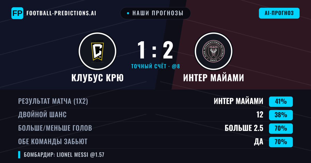 Наши прогнозы: Клубус Крю против Интер Майами — Интер Майами — Победа (42%); Больше 2.5; Обе забьют Да