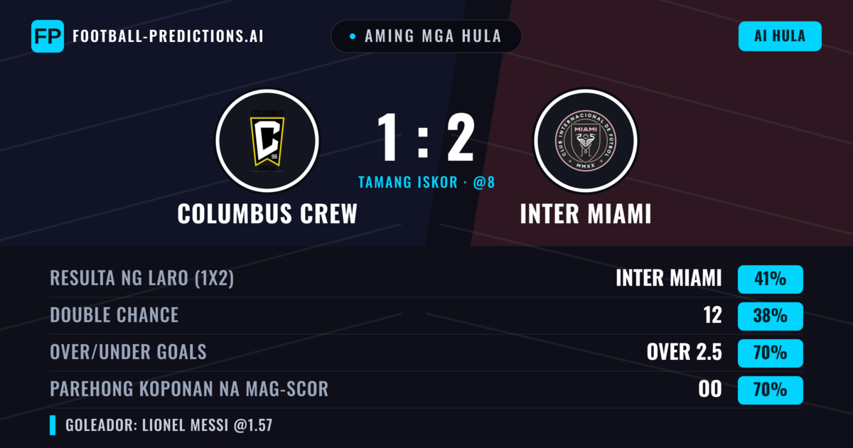 Aming mga hula: Columbus Crew vs Inter Miami — Inter Miami — Manalo (43%); Over 2.5; Parehong magbubuo: Oo