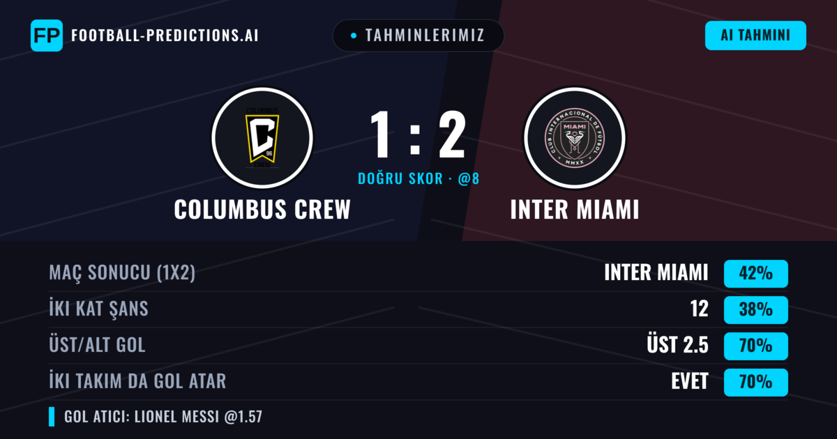 Tahminlerimiz: Columbus Crew vs Inter Miami — Inter Miami — Kazanmak (43%); Üst 2.5; İki taraf da gol atar: Evet