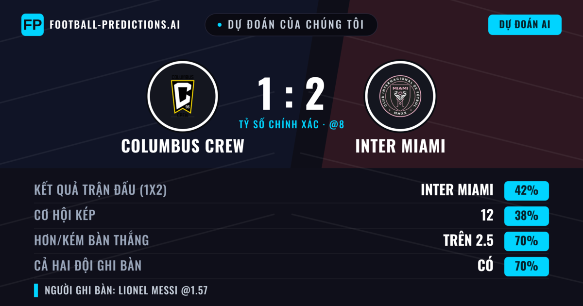 Dự đoán của chúng tôi: Columbus Crew vs Inter Miami — Inter Miami — Thắng (43%); Hơn 2.5; Cả hai ghi bàn: Có