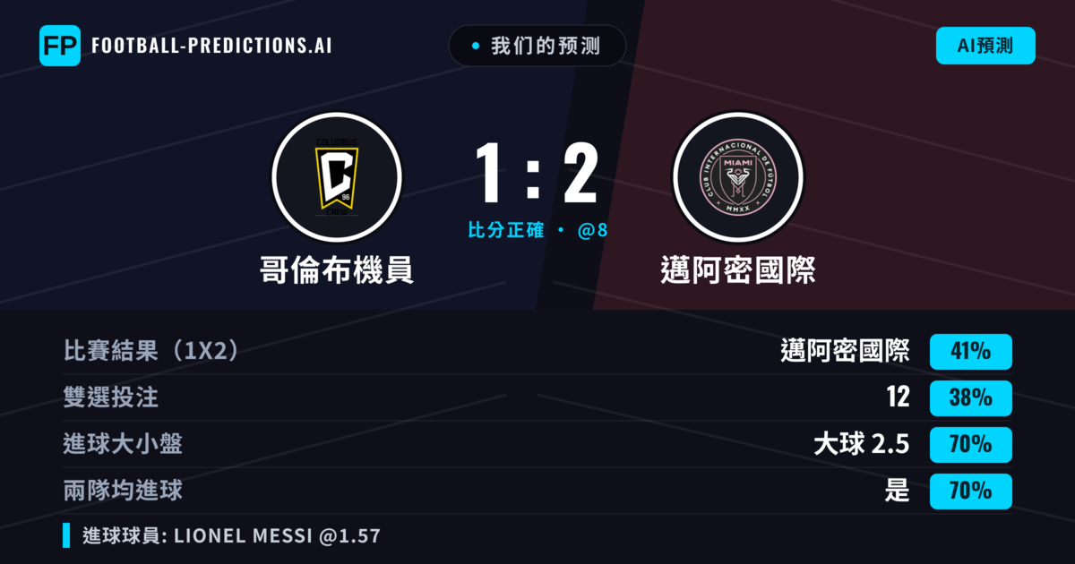 我们的预测: 哥倫布機員 對 邁阿密國際 — 邁阿密國際 — 勝 (43%); 大球 2.5; 有進球