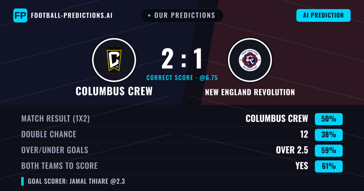 Our Predictions: Columbus Crew vs New England Revolution — Columbus Crew — Win (47%); over 2.5; Both teams to score: Yes