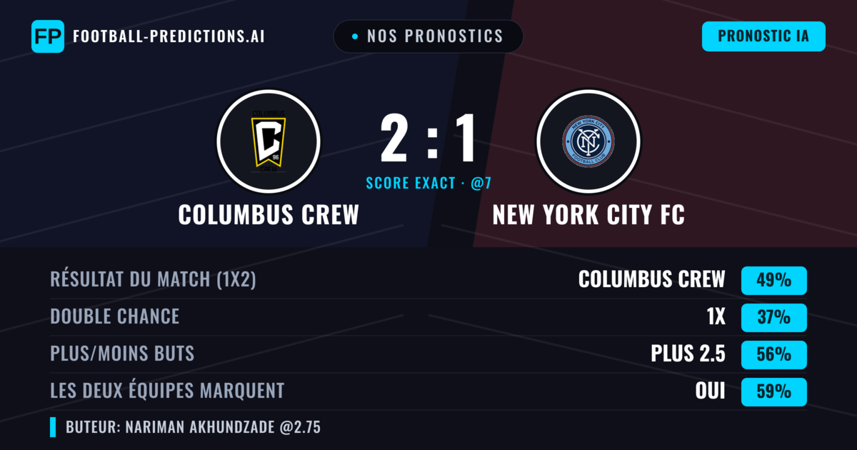 Nos pronostics: Columbus Crew vs New York City FC — Columbus Crew — Victoire (50%); Plus 2.5; Les deux marquent : Oui
