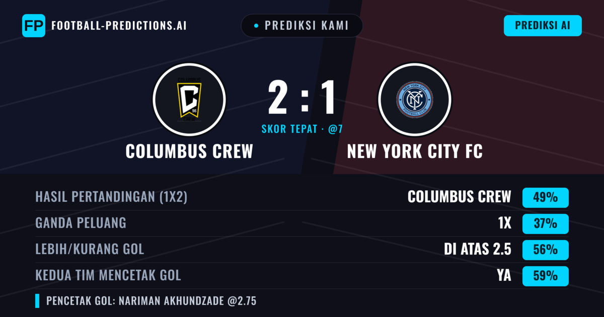 Prediksi kami: Columbus Crew vs New York City FC — Columbus Crew — Menang (50%); Lebih 2.5; Kedua tim mencetak gol: Ya