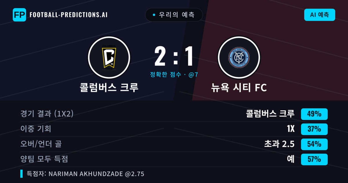 우리의 예측: 콜럼버스 크루 vs 뉴욕 시티 FC — 콜럼버스 크루 — 승리 (50%); 초과 2.5; 양팀 모두 득점: 예