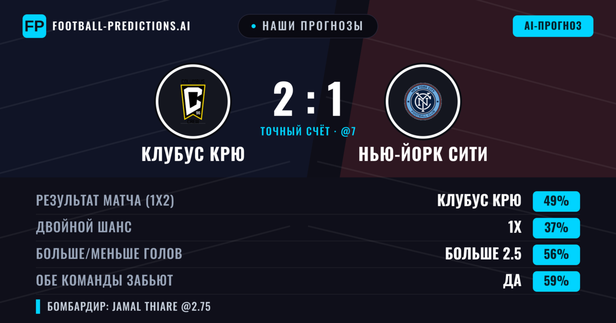 Наши прогнозы: Клубус Крю против Нью-Йорк Сити — Клубус Крю — Победа (48%); Больше 2.5; Обе забьют Да