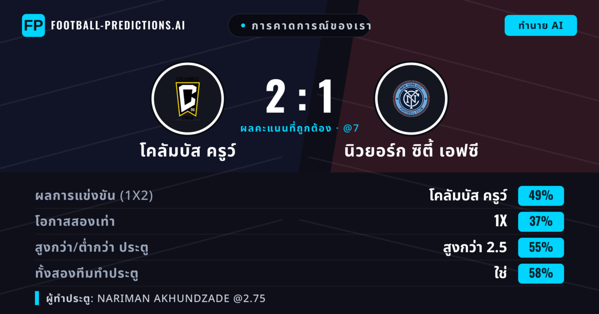 การคาดการณ์ของเรา: โคลัมบัส ครูว์ vs นิวยอร์ก ซิตี้ เอฟซี — โคลัมบัส ครูว์ — ชนะ (48%); เกิน 2.5; ทั้งสองทีมทำประตู: ใช่