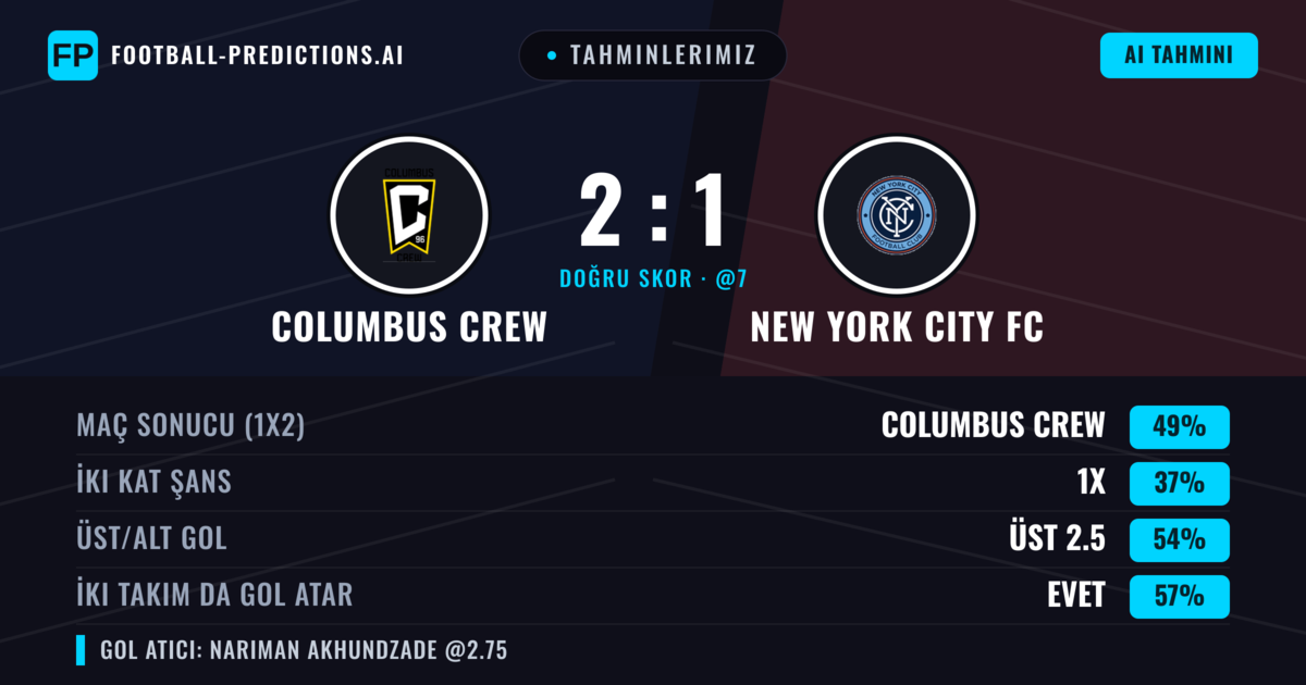 Tahminlerimiz: Columbus Crew vs New York City FC — Columbus Crew — Kazanmak (50%); Üst 2.5; İki taraf da gol atar: Evet