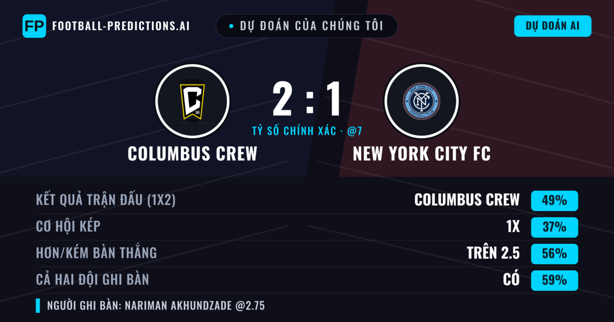 Dự đoán của chúng tôi: Columbus Crew vs New York City FC — Columbus Crew — Thắng (50%); Hơn 2.5; Cả hai ghi bàn: Có