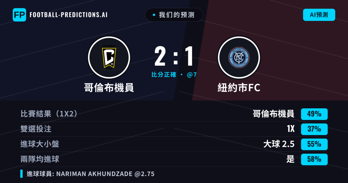 我们的预测: 哥倫布機員 對 紐約市FC — 哥倫布機員 — 勝 (50%); 大球 2.5; 有進球