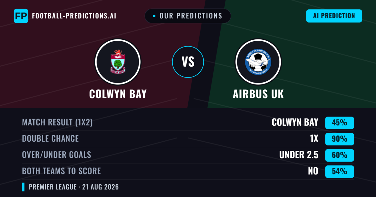 Our Predictions: Colwyn Bay vs Airbus UK — Colwyn Bay — Win (61%); over 2.5; Both teams to score: Yes