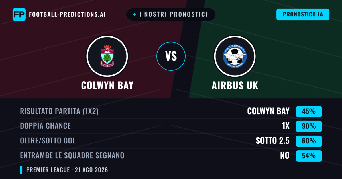 I nostri pronostici: Colwyn Bay vs Airbus UK — Colwyn Bay — Vince (61%); Oltre 2.5; Entrambe segnano: Sì
